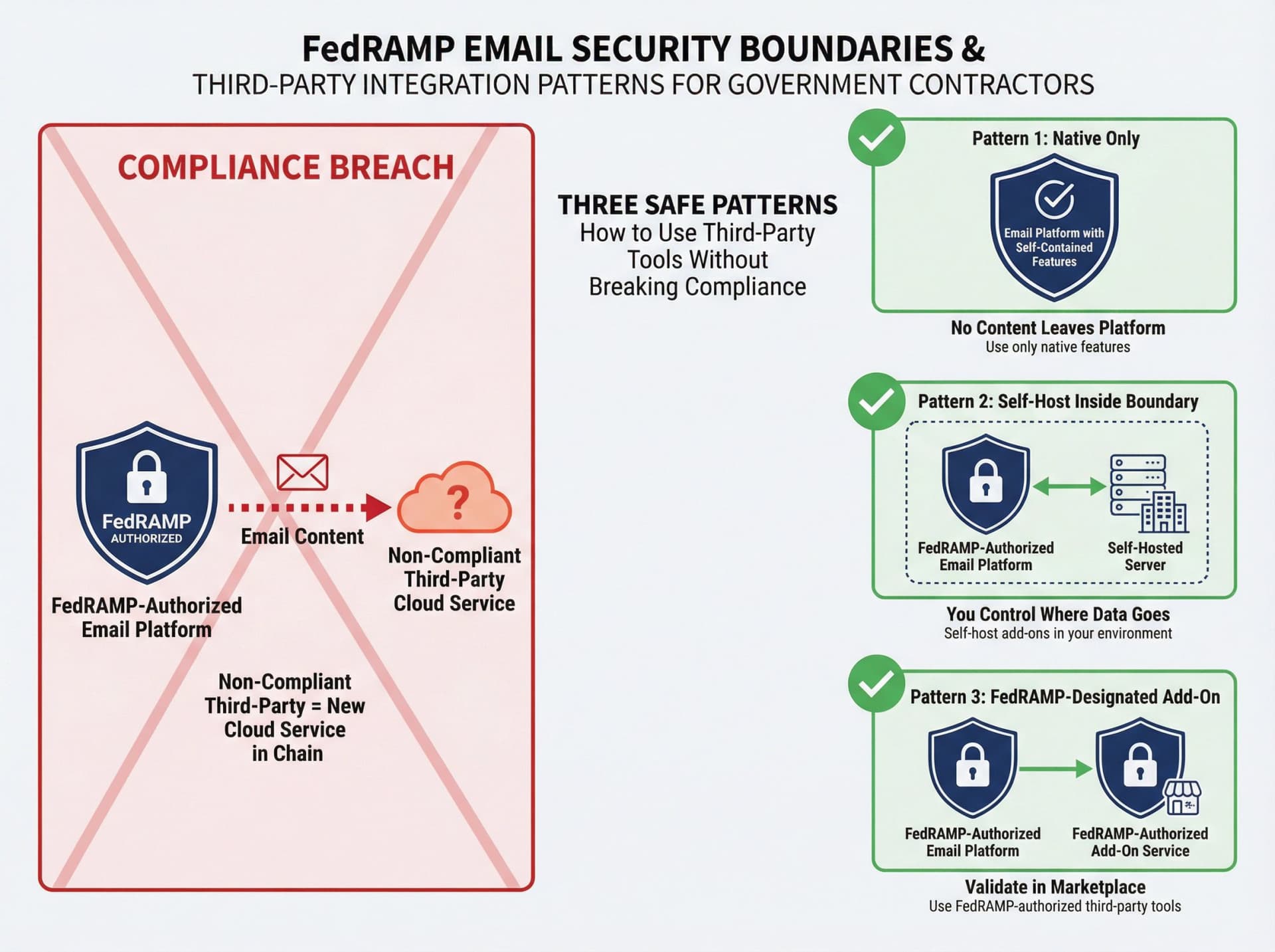 Diagram showing FedRAMP compliance boundary with three safe patterns for third-party email tools